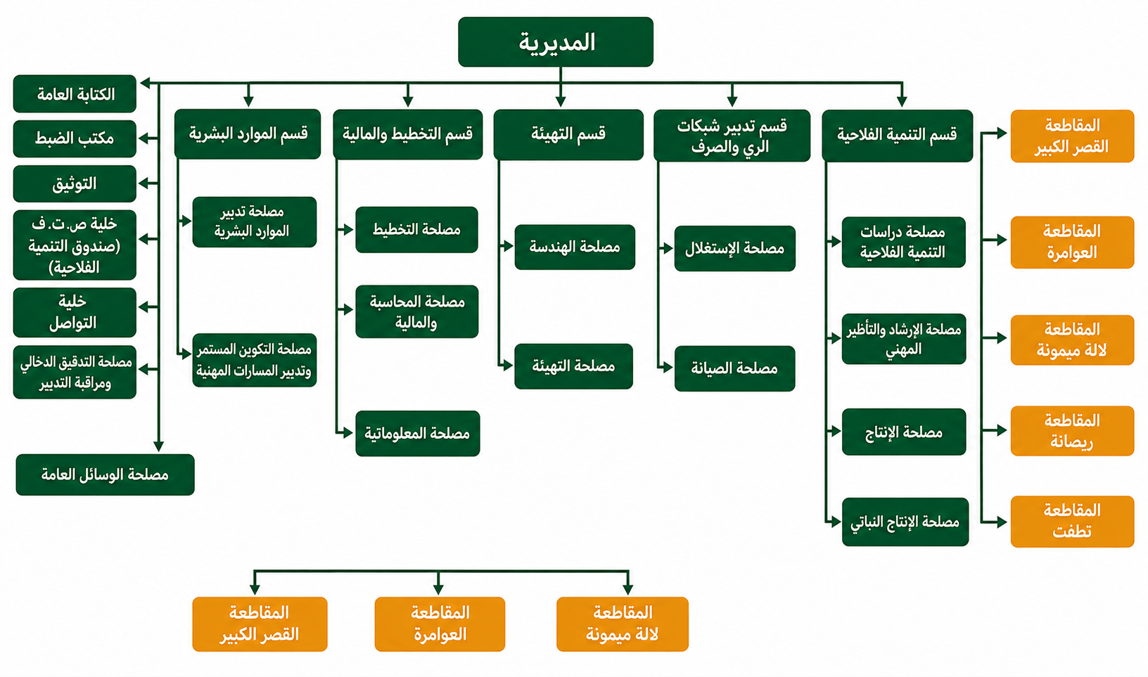 الهيكل التنظيمي للمكتب الجهوي للاستثمار الفلاحي للوكوس