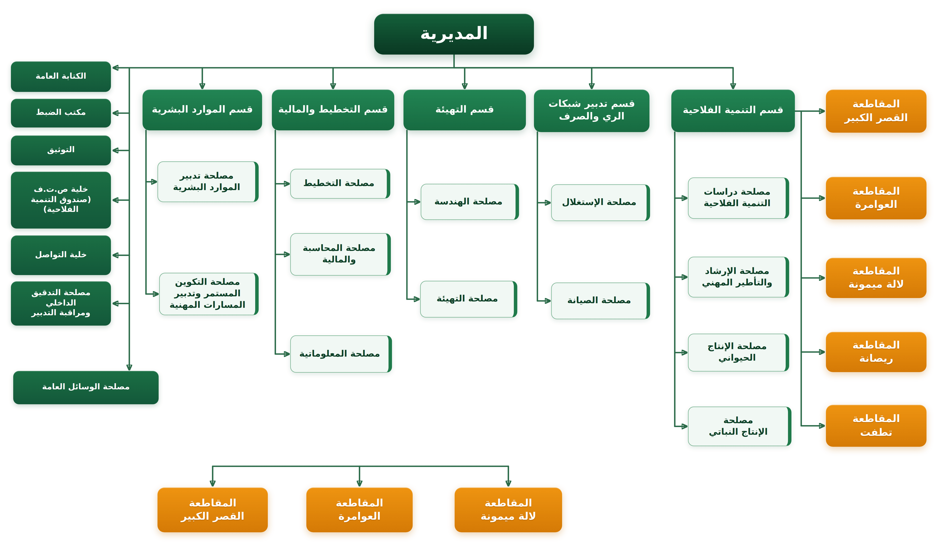 الهيكل التنظيمي للمكتب الجهوي للاستثمار الفلاحي للوكوس